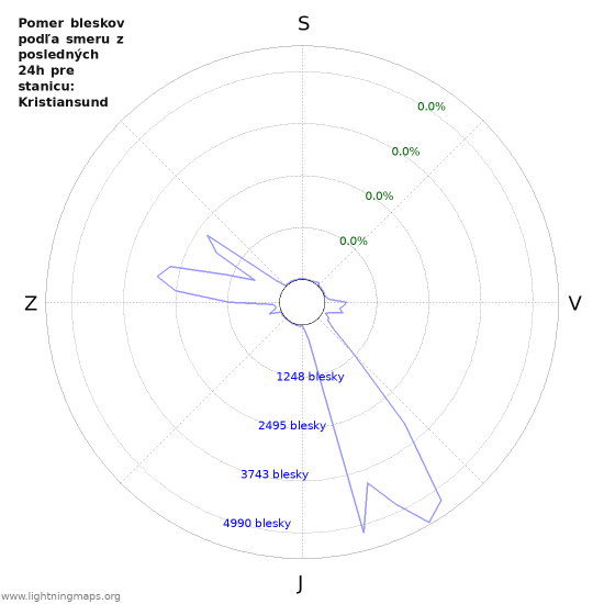 Grafy: Pomer bleskov podľa smeru