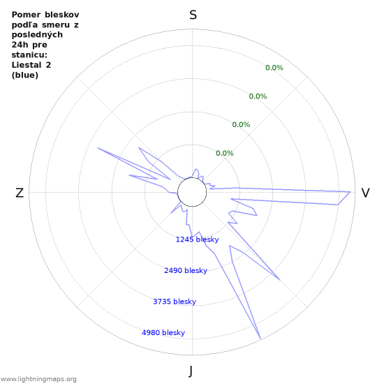 Grafy: Pomer bleskov podľa smeru