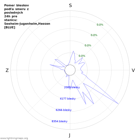 Grafy: Pomer bleskov podľa smeru