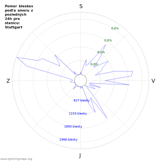 Grafy: Pomer bleskov podľa smeru
