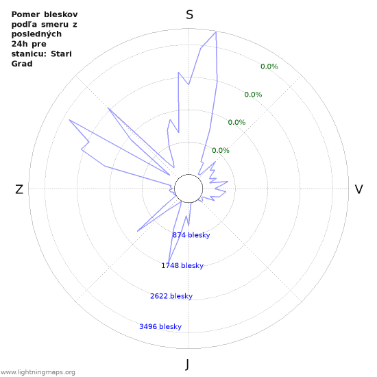 Grafy: Pomer bleskov podľa smeru