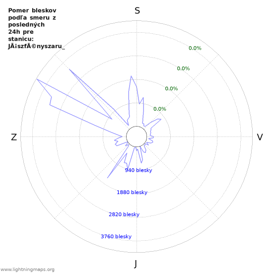 Grafy: Pomer bleskov podľa smeru