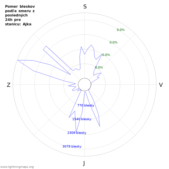 Grafy: Pomer bleskov podľa smeru