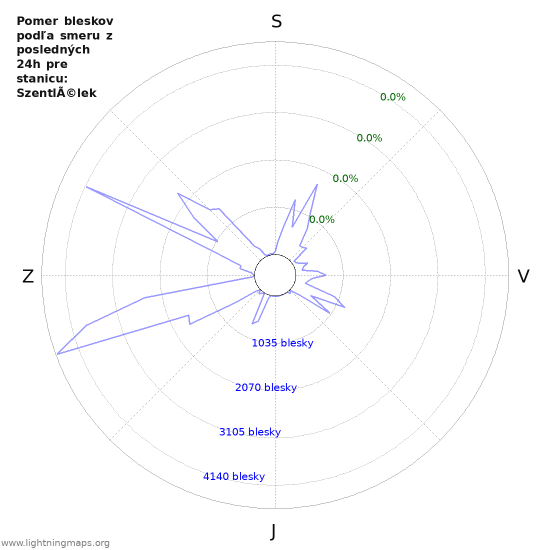 Grafy: Pomer bleskov podľa smeru