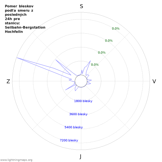 Grafy: Pomer bleskov podľa smeru