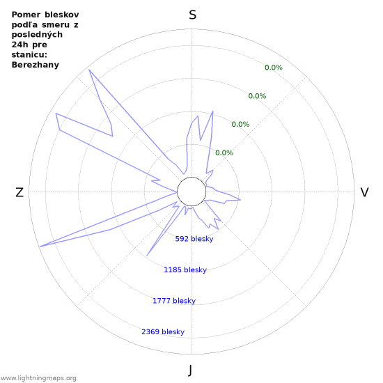 Grafy: Pomer bleskov podľa smeru