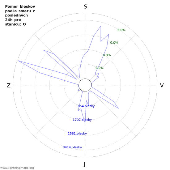 Grafy: Pomer bleskov podľa smeru