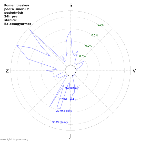 Grafy: Pomer bleskov podľa smeru