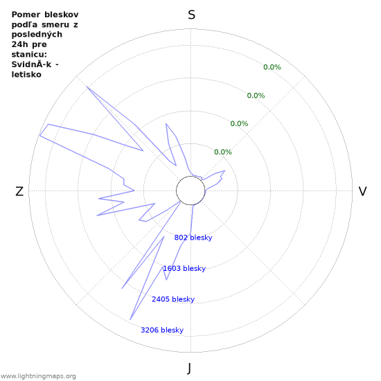 Grafy: Pomer bleskov podľa smeru