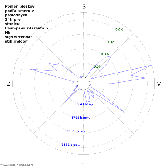 Grafy: Pomer bleskov podľa smeru