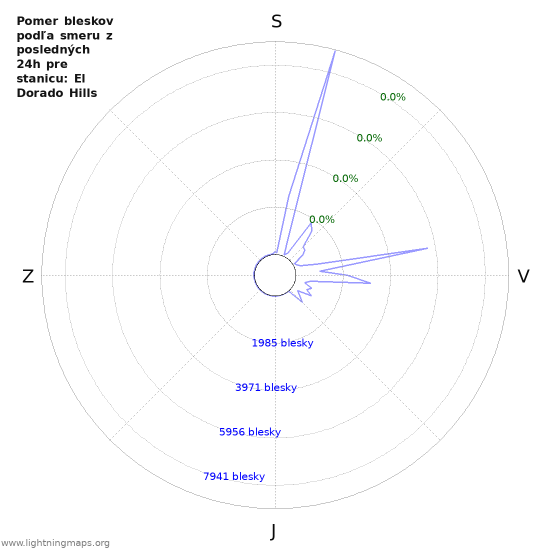 Grafy: Pomer bleskov podľa smeru