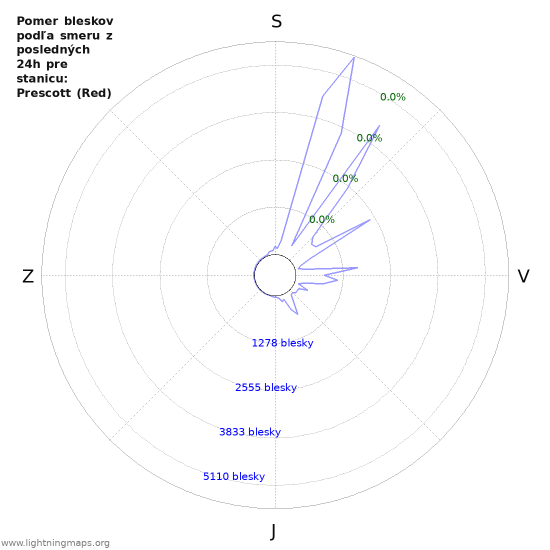 Grafy: Pomer bleskov podľa smeru
