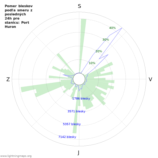Grafy: Pomer bleskov podľa smeru