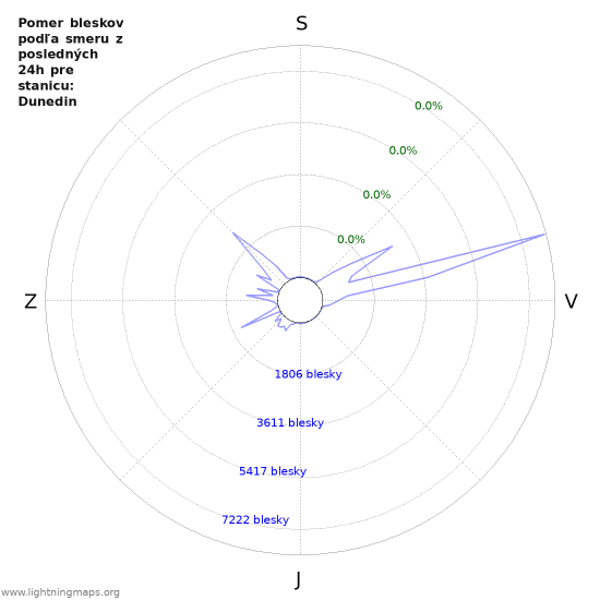 Grafy: Pomer bleskov podľa smeru