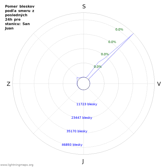 Grafy: Pomer bleskov podľa smeru