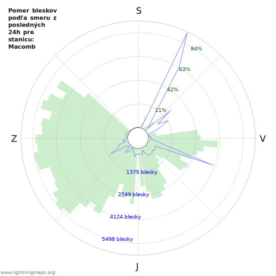 Grafy: Pomer bleskov podľa smeru
