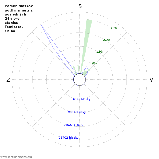 Grafy: Pomer bleskov podľa smeru
