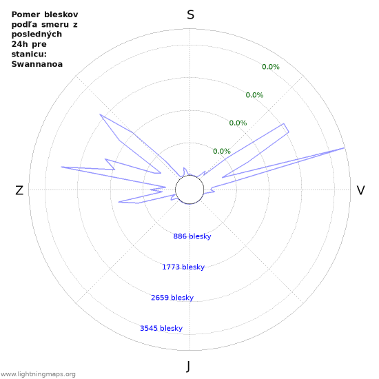 Grafy: Pomer bleskov podľa smeru