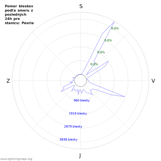 Grafy: Pomer bleskov podľa smeru