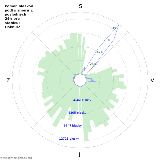 Grafy: Pomer bleskov podľa smeru