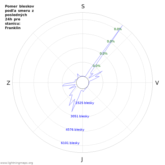 Grafy: Pomer bleskov podľa smeru