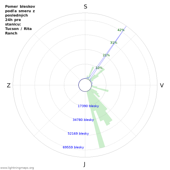 Grafy: Pomer bleskov podľa smeru