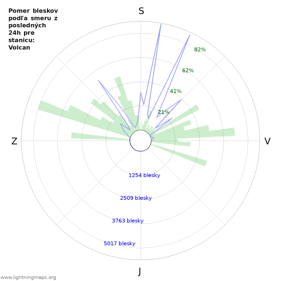 Grafy: Pomer bleskov podľa smeru