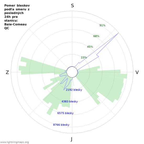 Grafy: Pomer bleskov podľa smeru