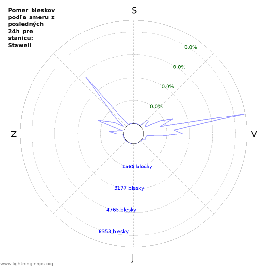 Grafy: Pomer bleskov podľa smeru