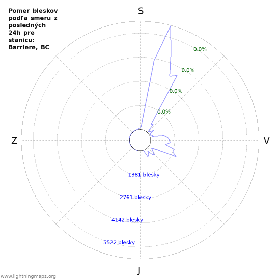 Grafy: Pomer bleskov podľa smeru