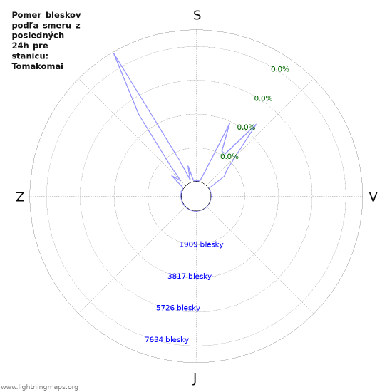 Grafy: Pomer bleskov podľa smeru