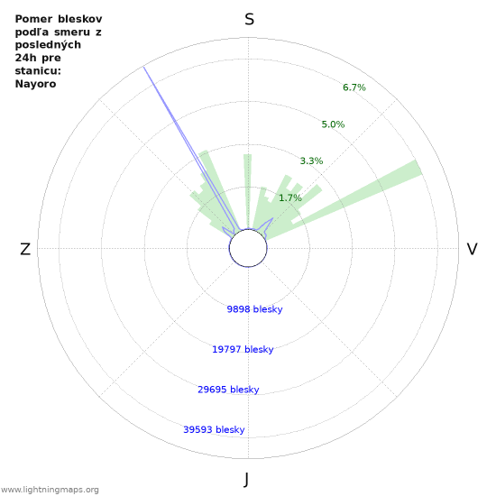 Grafy: Pomer bleskov podľa smeru