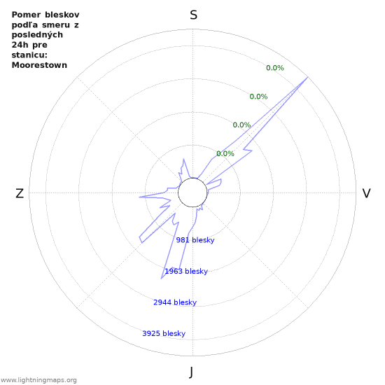 Grafy: Pomer bleskov podľa smeru