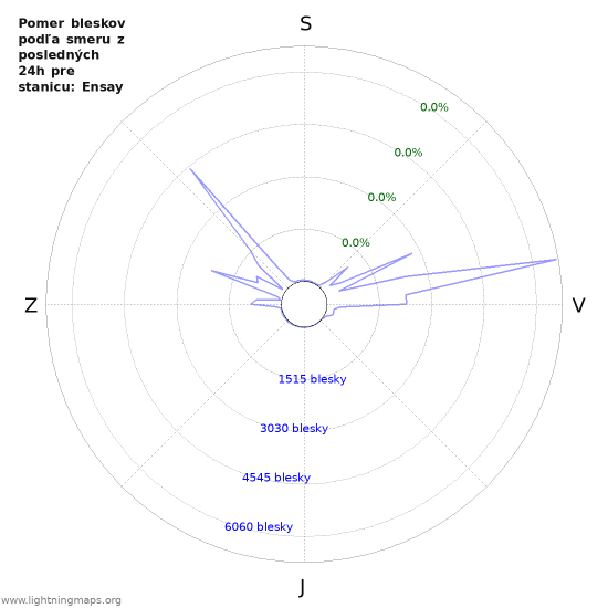 Grafy: Pomer bleskov podľa smeru