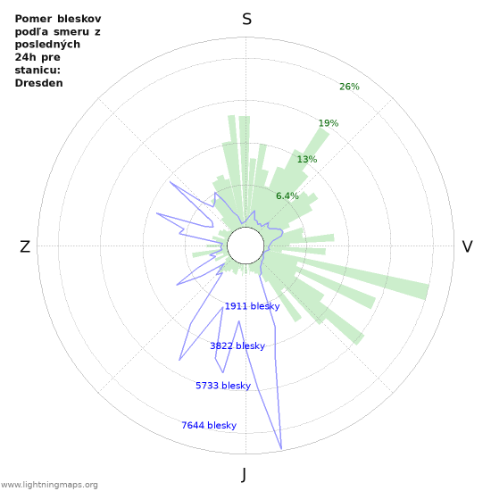 Grafy: Pomer bleskov podľa smeru