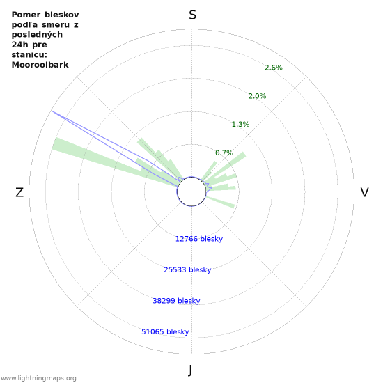 Grafy: Pomer bleskov podľa smeru