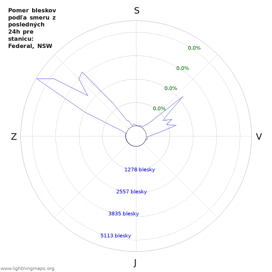 Grafy: Pomer bleskov podľa smeru