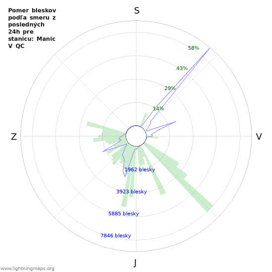 Grafy: Pomer bleskov podľa smeru
