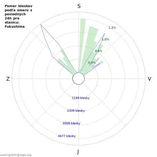 Grafy: Pomer bleskov podľa smeru