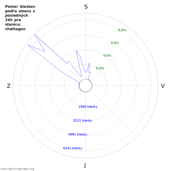 Grafy: Pomer bleskov podľa smeru