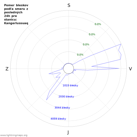 Grafy: Pomer bleskov podľa smeru