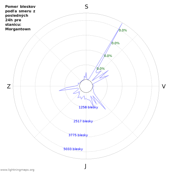 Grafy: Pomer bleskov podľa smeru