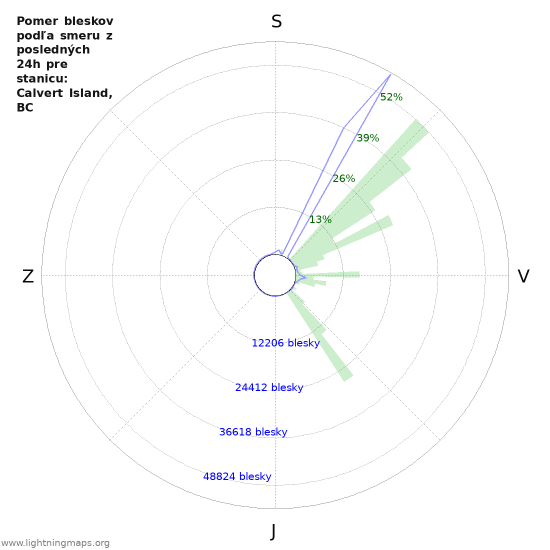 Grafy: Pomer bleskov podľa smeru