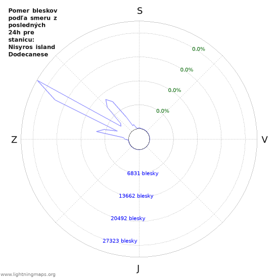 Grafy: Pomer bleskov podľa smeru