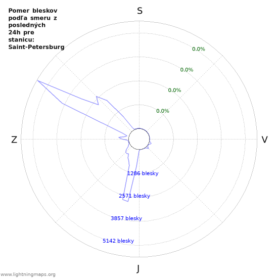 Grafy: Pomer bleskov podľa smeru