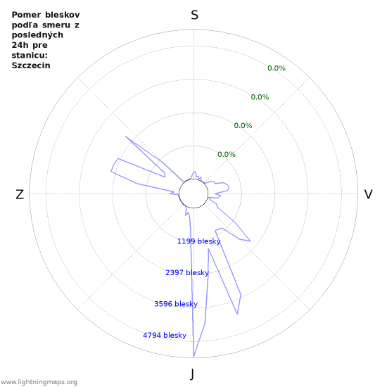 Grafy: Pomer bleskov podľa smeru