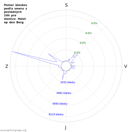 Grafy: Pomer bleskov podľa smeru