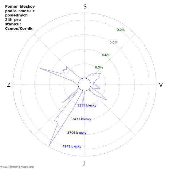 Grafy: Pomer bleskov podľa smeru