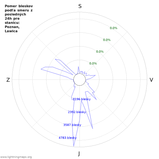 Grafy: Pomer bleskov podľa smeru