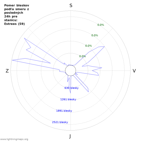 Grafy: Pomer bleskov podľa smeru